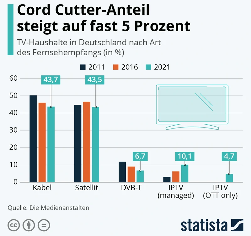 SAT vs. IPTV Nutzerzahlen