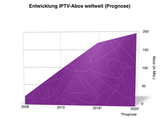 Prognose der weltweiten IPTV Entwicklung