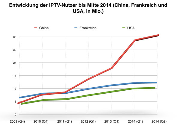 Die wachsende IPTV Nutzerzahl von China, Frankreich und den USA