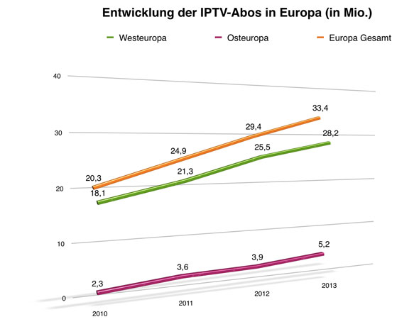 Entwicklung der IPTV Abonnements in Europa