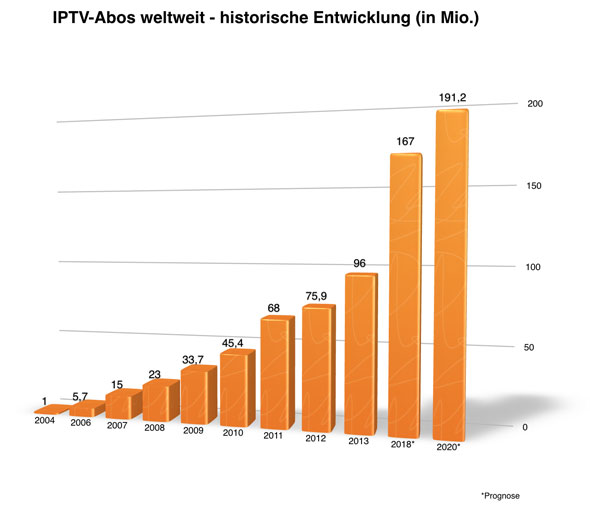 historische Entwicklung der weltweiten IPTV Kundenzahlen