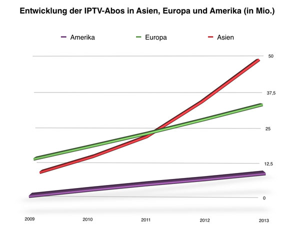 Entwicklung der IPTV Abonnenten in Amerika, Europa und Asien