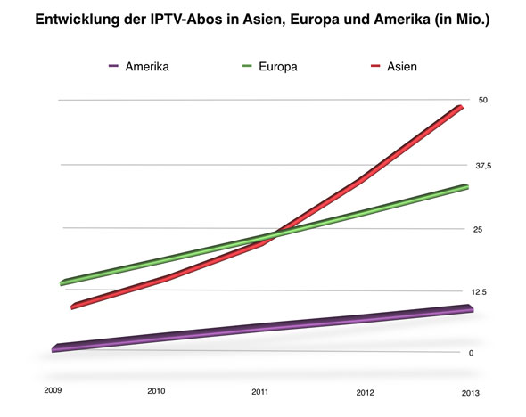 Entwicklung der IPTV Abonnenten in Amerika, Europa und Asien Entwicklung der IPTV Abonnenten in Amerika, Europa und Asien