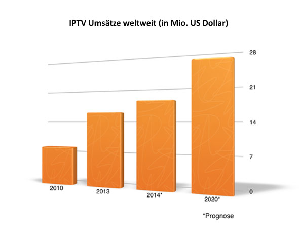 Die weltweiten Umsätze im IPTV Bereich