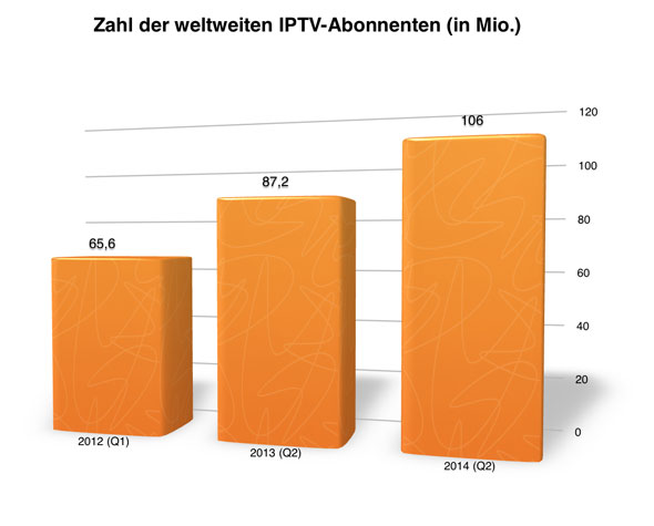 Anzahl der weltweiten IPTV-Abonnenten