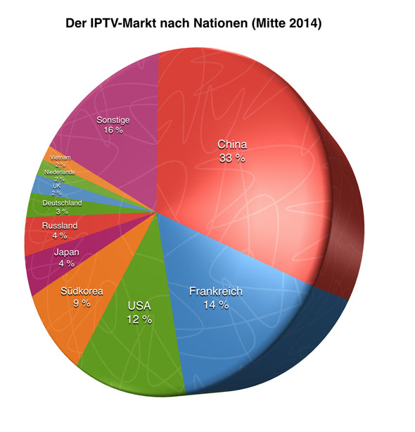 Der IPTV Markt nach Nationen gesplittet