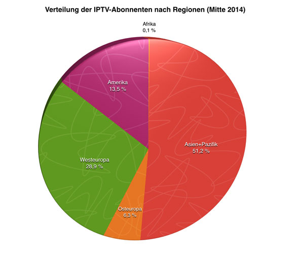 Verteilung der IPTV Kundenzahlen nach Regionen