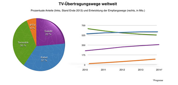 Entwicklung der weltweiten TV-Übertragungswege