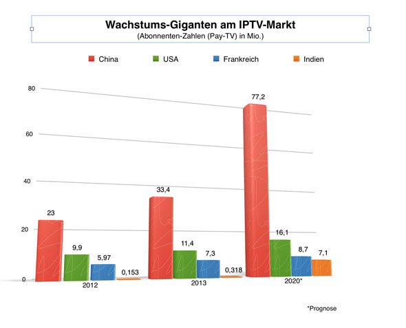 Die Wachstums-Giganten auf dem IPTV Markt