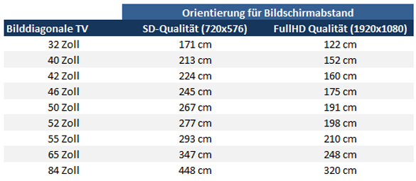 Orientierung Bildschirmabstand je Zoll Bilddiagonale