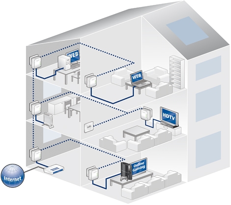 Schemata: Aufbau eines kompletten Heimnetzwerkes mit Internet und IPTV via Devolo-Adapter