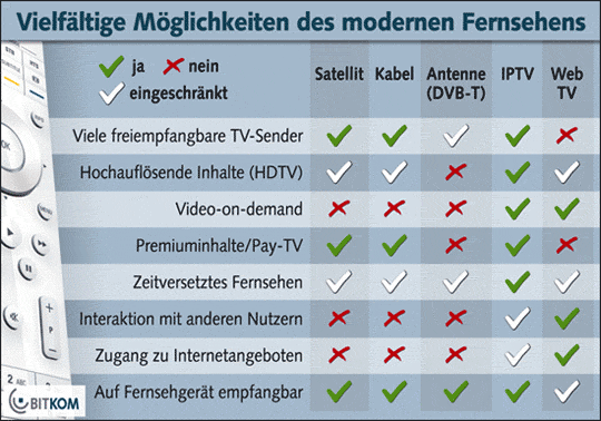 Vielfältige Möglichkeiten des modernene Fernsehens mit IPTV verglichen