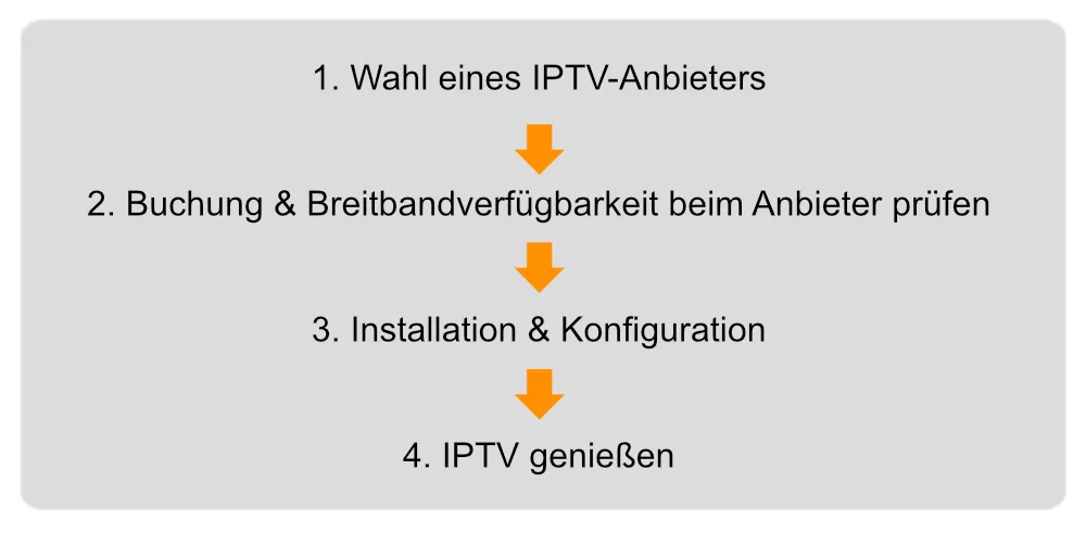 den passenden IPTV-Anbieter finden