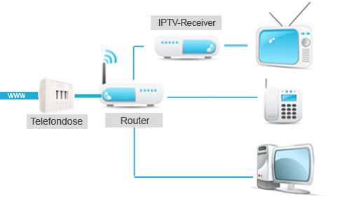 So wird IPTV angeschlossen - mit Telefon und PC - Tripleplay