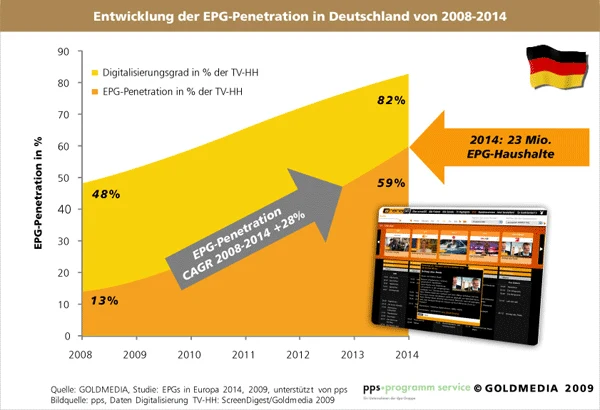 Entwicklung der EPG-Penetration in Deutschland von 2008-2014