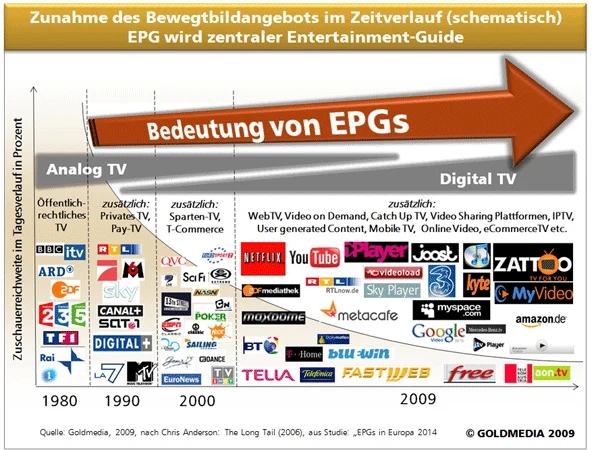 Bedeutung von EPG´s über die Jahre