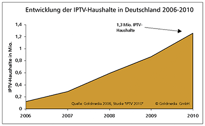 Prognose: Entwicklung IPTV-Haushalte in Deutschland 2006-2010