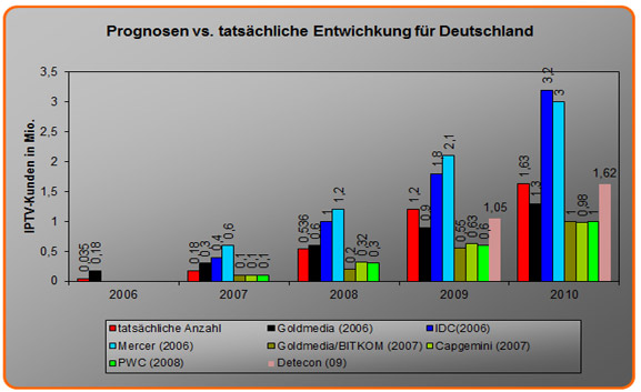 IPTV-Prognosen für Deutschland im Vergleich