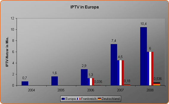 IPTV in Europa Studien & Prognosen im Vergleich