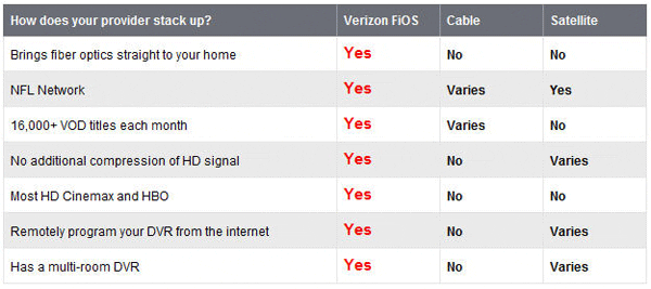 FiOS vs Kabel vs Satellit in den USA