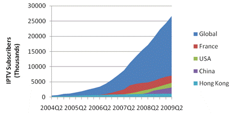 Weltweite IPTV-Entwicklung 2004 - 2009