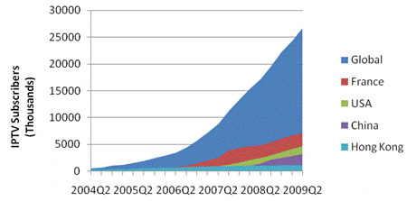 Weltweite IPTV-Entwicklung 2004 - 2009 Weltweite IPTV-Entwicklung 2004 - 2009
