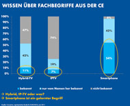 Wissen der User zu den Fachbegriffen: Quelle Euronics