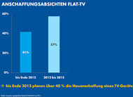 Geplante Anschaffungen bei TV-Geräten: Quelle Euronics