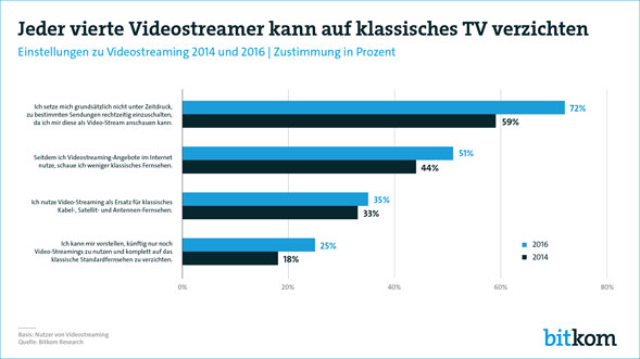 Bitkom Studie Streaming