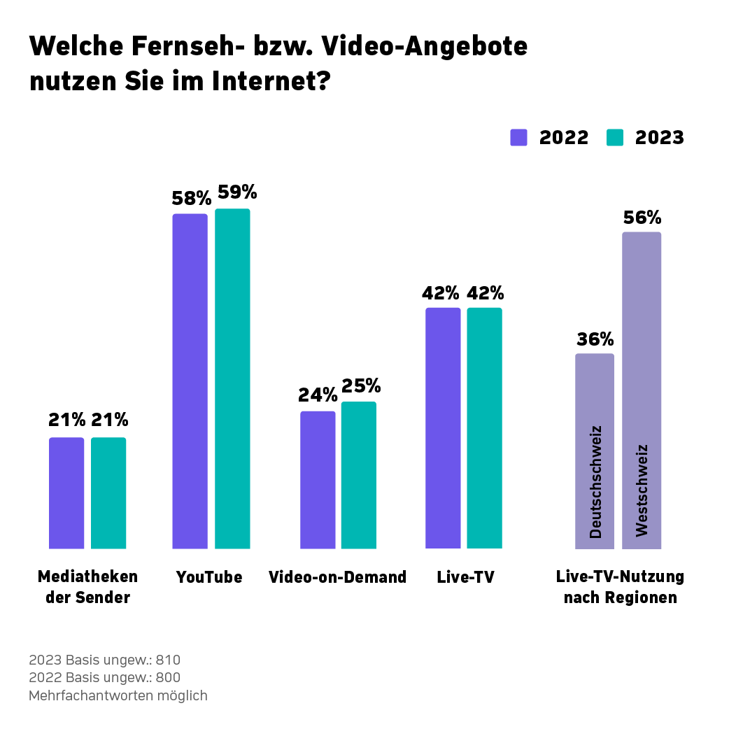 Nutzung von Fernseh- und Videoangeboten im Internet gem. Zattoo TV Streaming Studie 2023