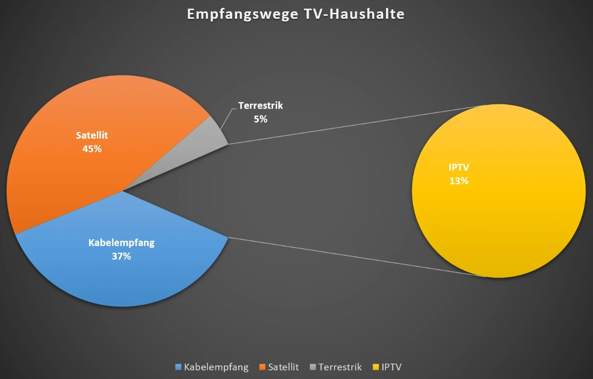 Anteil SAT, Kabel, IPTV, DVB-T an den TV-Haushalten