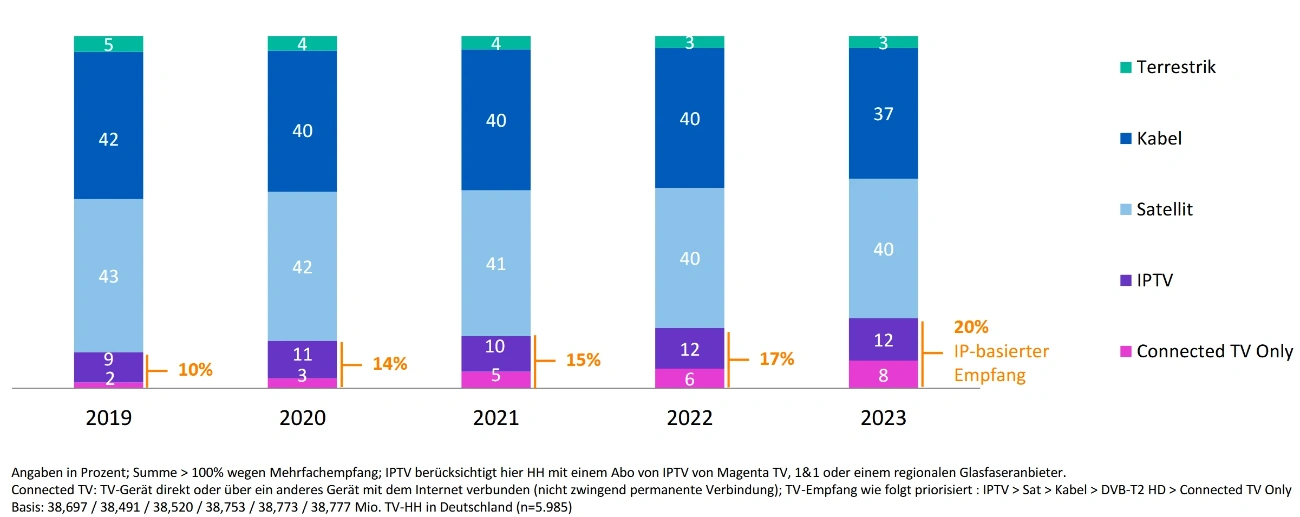 Verteilung der Übertragungswege